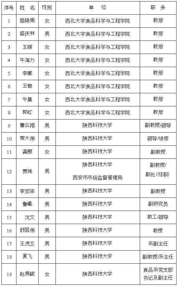 陜西省特殊食品生產(chǎn)工藝審查專家表.png
