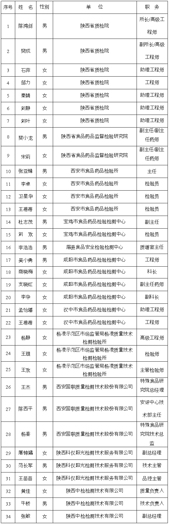 陜西省特殊食品實(shí)驗(yàn)室審查專家表.png