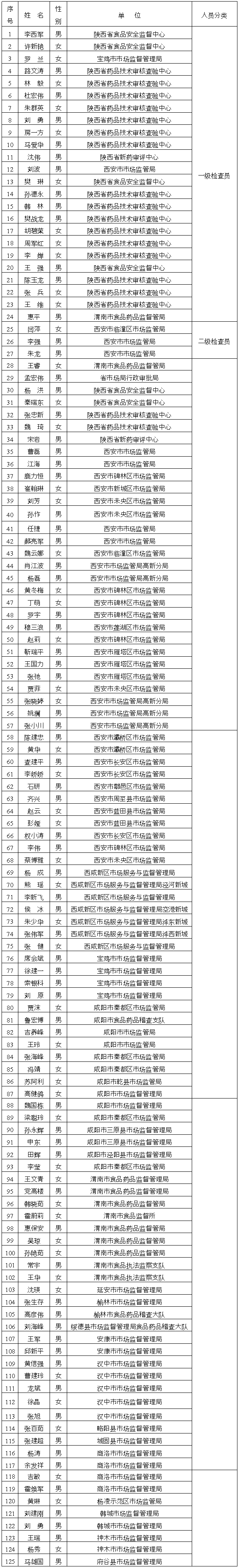 陜西省保健食品食品檢查員表1.png