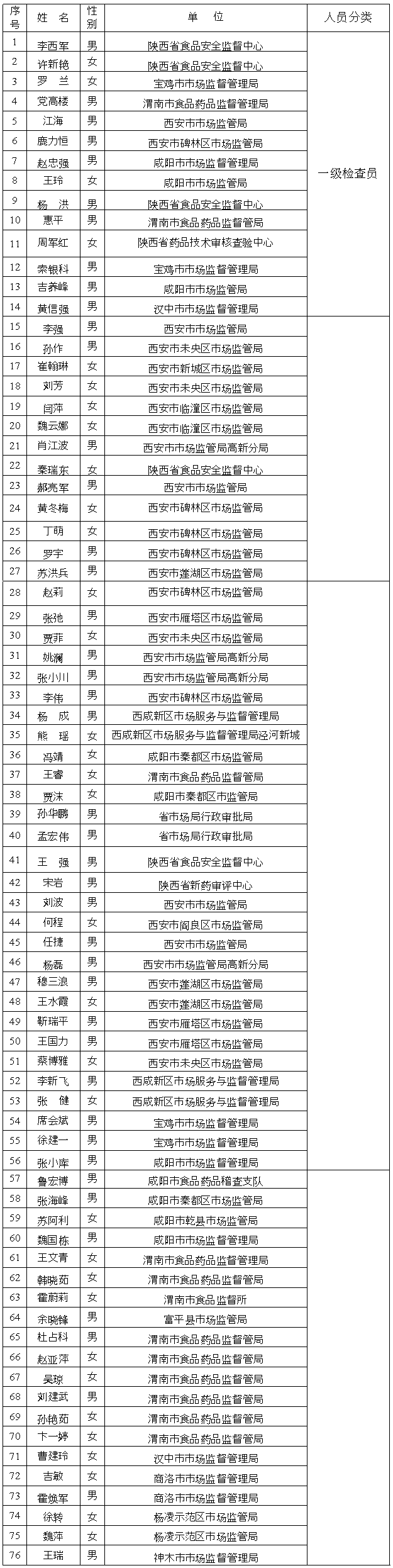 陜西省嬰幼兒配方乳粉檢查員表1.png